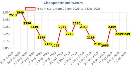 flipkart.com vinod 18/8 Stainless Steel Sandwich Bottom Handi Shape Inner Lid Europa 2 L Induction Bottom Pressure Cooker vinod Price History Graph from 22 Jun 2025 to 2 Dec 2025