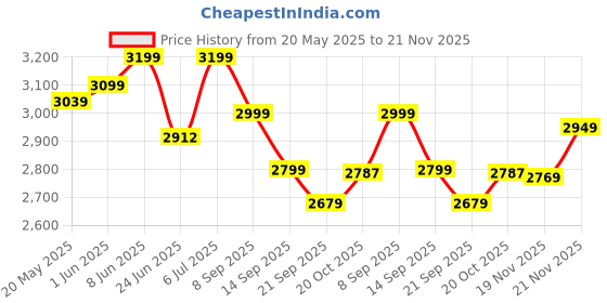 flipkart.com vinod 18/8 Stainless Steel Sandwich Bottom Handi Shape Inner Lid Europa 3.5 L Induction Bottom Pressure Cooker vinod Price History Graph from 20 May 2025 to 21 Nov 2025