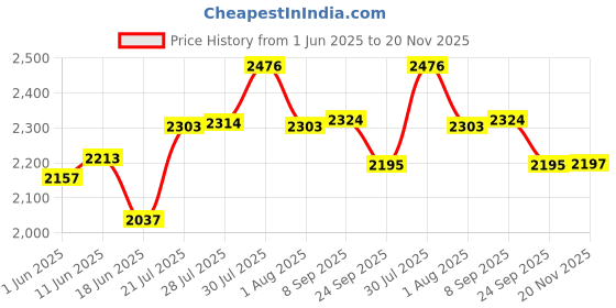 flipkart.com vinod 18/8 Stainless Steel Sandwich Bottom Inner Lid 2 L Induction Bottom Pressure Cooker vinod Price History Graph from 1 Jun 2025 to 20 Nov 2025