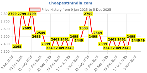 flipkart.com vinod 18/8 Stainless Steel Sandwich Bottom Inner Lid 3 L Induction Bottom Pressure Cooker vinod Price History Graph from 9 Jun 2025 to 5 Dec 2025