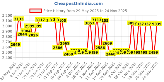 flipkart.com vinod 18/8 Stainless Steel Sandwich Bottom Inner Lid 3.5 L Induction Bottom Pressure Cooker vinod Price History Graph from 29 May 2025 to 24 Nov 2025