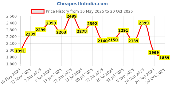 flipkart.com vinod 18/8 Stainless Steel Splendid Plus 1.5 L Induction Bottom Pressure Cooker vinod Price History Graph from 16 May 2025 to 20 Oct 2025