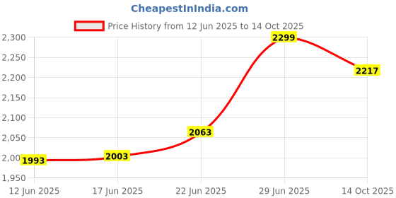 flipkart.com vinod 20Cm Platium Frypan Fry Pan 20 cm diameter 2 L capacity vinod Price History Graph from 12 Jun 2025 to 14 Oct 2025