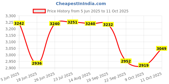 flipkart.com vinod 5 L Induction Bottom Pressure Cooker vinod Price History Graph from 5 Jun 2025 to 9 Oct 2025