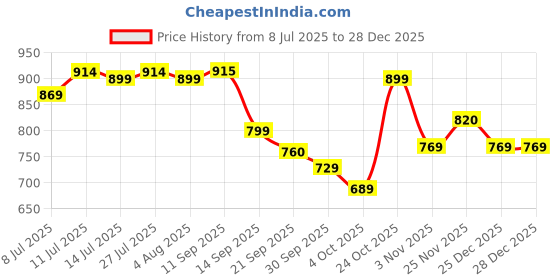 flipkart.com vinod Black Pearl Hard Anodised Roti/ Paratha / Phulka Tawa 22 cm diameter vinod Price History Graph from 8 Jul 2025 to 28 Dec 2025