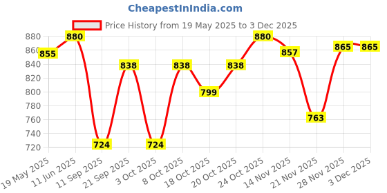flipkart.com vinod Capsule Bottom Stainless Steel Saucepan Without Lid Silver Sauce Pan 16 cm diameter 1.5 L capacity vinod Price History Graph from 19 May 2025 to 3 Dec 2025