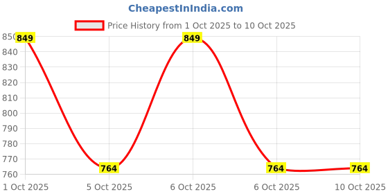 flipkart.com vinod cookware Tawa 25 cm diameter vinod cookware Price History Graph from 1 Oct 2025 to 9 Oct 2025