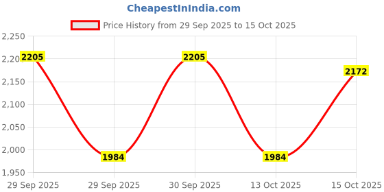 flipkart.com vinod cookware Tawa 26 cm diameter vinod cookware Price History Graph from 29 Sep 2025 to 15 Oct 2025