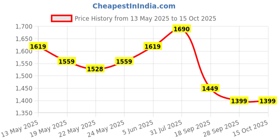 flipkart.com vinod Die Cast Flat Non Stick Dosa/ Paratha Tawa 31 cm diameter vinod Price History Graph from 13 May 2025 to 14 Oct 2025
