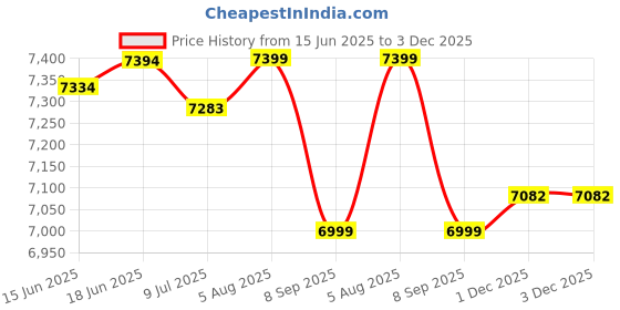 flipkart.com vinod furniture Solid Sheesham Wood Book Shelf For Study Room/ Living Room/ Library | Solid Wood Semi-Open Book Shelf vinod furniture Price History Graph from 15 Jun 2025 to 1 Dec 2025