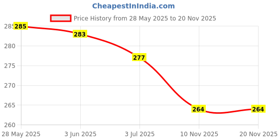 flipkart.com vinod handicrafts Girls Grey, Gold Potli vinod handicrafts Price History Graph from 28 May 2025 to 19 Nov 2025
