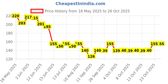 flipkart.com vinod handicrafts Women Blue, Pink Potli vinod handicrafts Price History Graph from 18 May 2025 to 25 Oct 2025