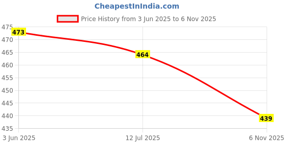 flipkart.com vinod handicrafts Women Green, Red, Pink, Black Potli vinod handicrafts Price History Graph from 3 Jun 2025 to 6 Nov 2025