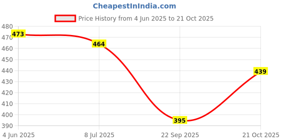 flipkart.com vinod handicrafts Women Pink, Blue Potli vinod handicrafts Price History Graph from 4 Jun 2025 to 21 Oct 2025