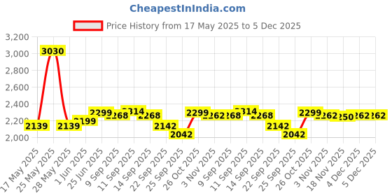 flipkart.com vinod Legacy Pre-Seasoned Cast Iron Dosa Tawa 28 cm diameter vinod Price History Graph from 17 May 2025 to 5 Dec 2025