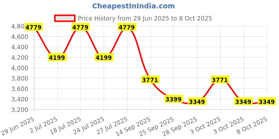 flipkart.com vinod Magic Pressure Cooker with a pressure cooker lid,straining lid and glass lid 5.5 L Induction Bottom Pressure Cooker vinod Price History Graph from 29 Jun 2025 to 7 Oct 2025