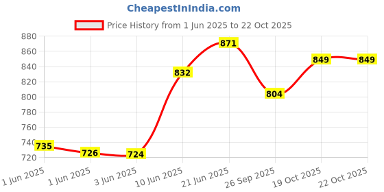 flipkart.com vinod (Pack of 6) Stainless Steel Fusion Glass-Six Glasses in one Box - 400 ML Glass Set Water/Juice Glass vinod Price History Graph from 1 Jun 2025 to 22 Oct 2025
