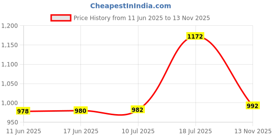 flipkart.com vinod (Pack of 6) Stainless Steel Plain Glass, Set of 6 Pieces Glass Set Water/Juice Glass vinod Price History Graph from 11 Jun 2025 to 13 Nov 2025