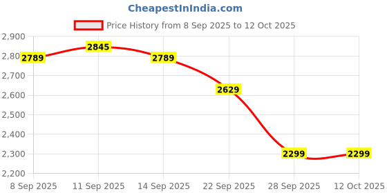 flipkart.com vinod Platinum Triply - , Mini 2 L Induction Bottom Pressure Cooker & Pressure Pan vinod Price History Graph from 8 Sep 2025 to 12 Oct 2025