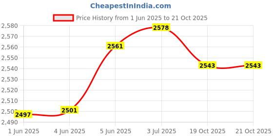 flipkart.com vinod Platinum Triply Stainless Steel Deep Frypan with Lid Fry Pan 20 cm diameter with Lid 1.12 L capacity vinod Price History Graph from 1 Jun 2025 to 21 Oct 2025