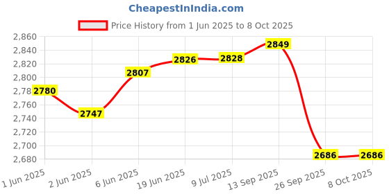 flipkart.com vinod Platinum Triply Stainless Steel Deep Frypan with Riveted Sturdy Handle Fry Pan 22 cm diameter with Lid 2.4 L capacity vinod Price History Graph from 1 Jun 2025 to 7 Oct 2025