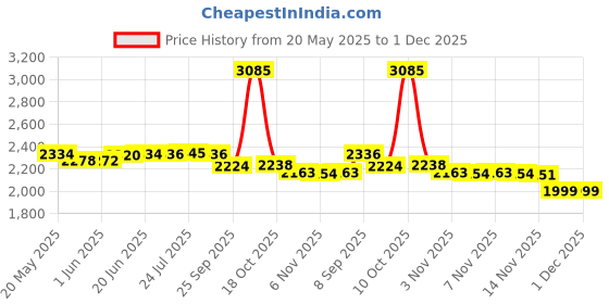 flipkart.com vinod Platinum Triply Stainless Steel Frypan 22 cm Diameter with Riveted Sturdy Handle Fry Pan 22 cm diameter 2.5 L capacity vinod Price History Graph from 20 May 2025 to 1 Dec 2025