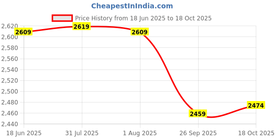 flipkart.com vinod Platinum Triply X Fry Pan | Frying Pan of 20 cm Diameter with Honeycomb Fry Pan 20 cm diameter 1 L capacity vinod Price History Graph from 18 Jun 2025 to 18 Oct 2025