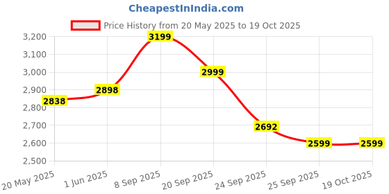 flipkart.com vinod SAS Ceramica Tawa 28 cm diameter vinod Price History Graph from 20 May 2025 to 17 Oct 2025