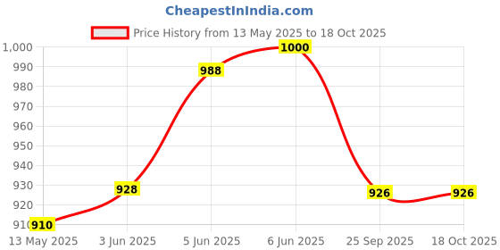 flipkart.com vinod Spice Set Steel vinod Price History Graph from 13 May 2025 to 17 Oct 2025