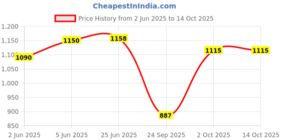 flipkart.com vinod Spice Set Steel vinod Price History Graph from 2 Jun 2025 to 14 Oct 2025