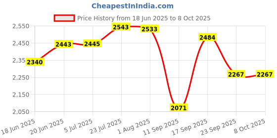 flipkart.com vinod Splendid Plus Stainless Steel Pressure Cooker with Outer Lid 2.5 L Induction Bottom Pressure Cooker vinod Price History Graph from 18 Jun 2025 to 8 Oct 2025