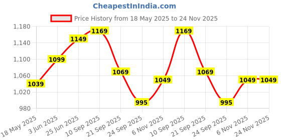 flipkart.com vinod Stainless Steel Induction Friendly Two Tone Sauce Pan 18 cm diameter with Lid 2.3 L capacity vinod Price History Graph from 18 May 2025 to 23 Nov 2025