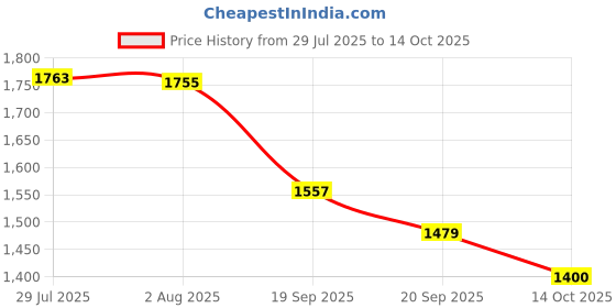 flipkart.com vinod Stainless Steel Rajbhog Plate Set of 4 Pieces, Diameter 28.5cm (RB12) Dinner Plate vinod Price History Graph from 29 Jul 2025 to 14 Oct 2025