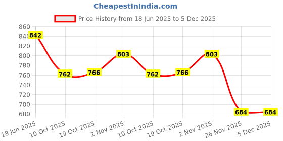 flipkart.com vinod Stainless Steel Serving Bowl Dhhama/besin/deep Bowl for kneading Dough (Dia- 10 inch/26 Cm, Capacity 1.5 ltr) vinod Price History Graph from 18 Jun 2025 to 5 Dec 2025