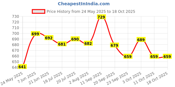 flipkart.com vinod Stainless Steel Tivoli Saucepan Without Lid Sauce Pan 14 cm diameter 1.1 L capacity vinod Price History Graph from 24 May 2025 to 18 Oct 2025