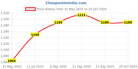 flipkart.com Vinod Stainless Steel Tivoli Saucepan Without Lid Sauce Pan 20 cm diameter 1.5 L capacity vinod Price History Graph from 31 May 2025 to 25 Oct 2025