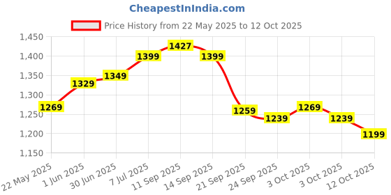 flipkart.com vinod Stainless Steel Two Tone Saucepan with Glass Lid Sauce Pan 20 cm diameter with Lid 3 L capacity vinod Price History Graph from 22 May 2025 to 12 Oct 2025