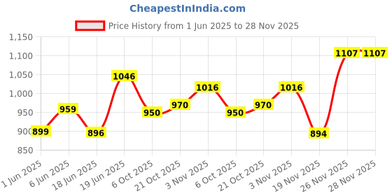 flipkart.com vinod Steel Hot Casserole 700 ml, 1Piece Serve Casserole vinod Price History Graph from 1 Jun 2025 to 28 Nov 2025