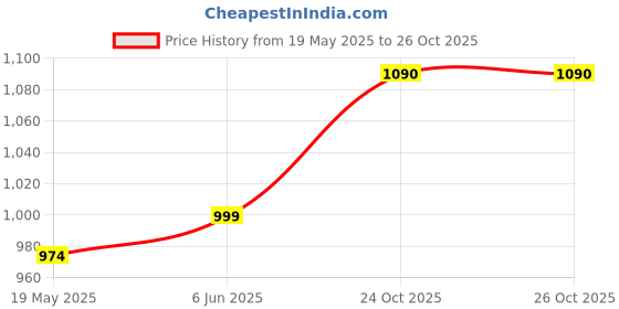 flipkart.com vinod Tivoli milk Pan & Tea Pan without lid Sauce Pan 18 cm diameter 2.3 L capacity vinod Price History Graph from 19 May 2025 to 26 Oct 2025