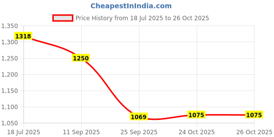 flipkart.com vinod Traditional Plate/Bhojan Thali/Khumcha Thali, Set Of 2, Dia: 30 cm (12 inch) Dinner Plate vinod Price History Graph from 18 Jul 2025 to 26 Oct 2025