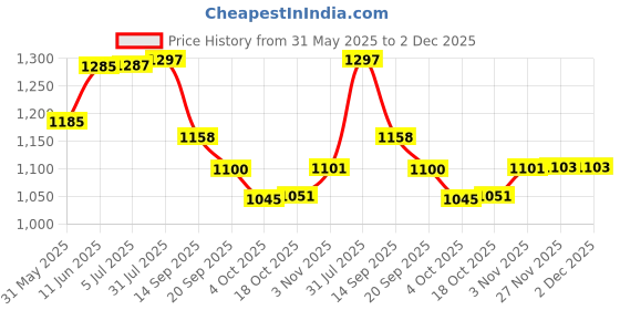 flipkart.com vinod Traditional Plate/Bhojan Thali/Khumcha Thali, Set Of 2, Dia: 32.5 cm (13 inch) Dinner Plate vinod Price History Graph from 31 May 2025 to 1 Dec 2025