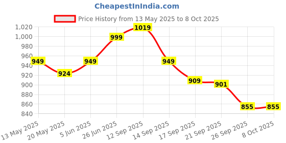 flipkart.com vinod Two Tone Sauce Pan Tea / milk with lid Sauce Pan 16 cm diameter with Lid 1.5 L capacity vinod Price History Graph from 13 May 2025 to 8 Oct 2025