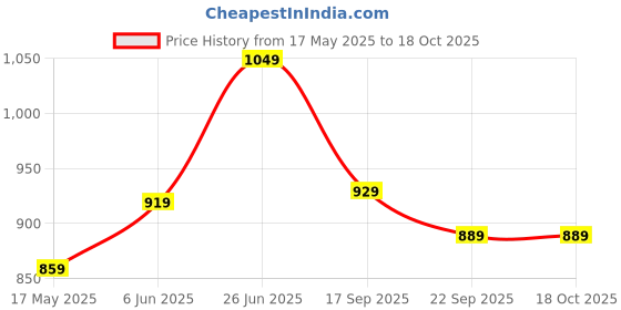 flipkart.com vinod Zest Aluminium Non-Stick Mini Uttapam Pan Paniarakkal 1 L capacity 22 cm diameter vinod Price History Graph from 17 May 2025 to 18 Oct 2025