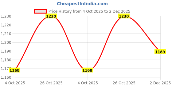 flipkart.com Vinod Zest Ceramica Frypan Stick Free,Granite Finish,PFOA-Free Fry Pan 24 cm diameter 1.5 L capacity vinod Price History Graph from 4 Oct 2025 to 2 Dec 2025