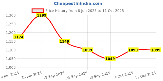 flipkart.com vinod Zest Non-Stick 3 Layered Coating 12 Pits Paniyarakkal with Glass Lid Paniarakkal with Lid 0 L capacity 20.5 cm diameter vinod Price History Graph from 8 Jun 2025 to 10 Oct 2025