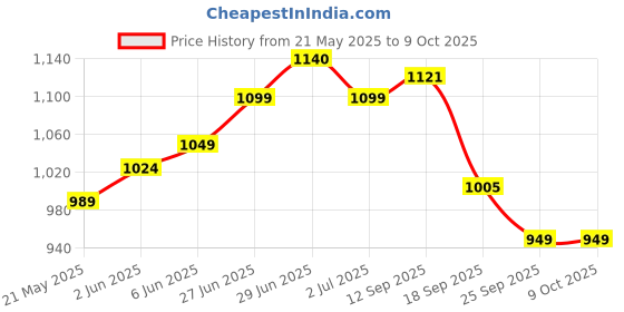 flipkart.com vinod Zest Non-Stick Dosa/Omni Tawa,Gase Base Tawa 28 cm diameter vinod Price History Graph from 21 May 2025 to 8 Oct 2025