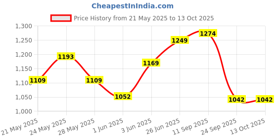 flipkart.com vinod Zest Non-Stick Dosa/Omni Tawa,Gase Base Tawa 30 cm diameter vinod Price History Graph from 21 May 2025 to 12 Oct 2025