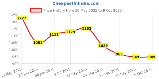 flipkart.com vinod Zest Non-Stick Flat Multi Tawa 28 cm diameter vinod Price History Graph from 30 May 2025 to 9 Oct 2025