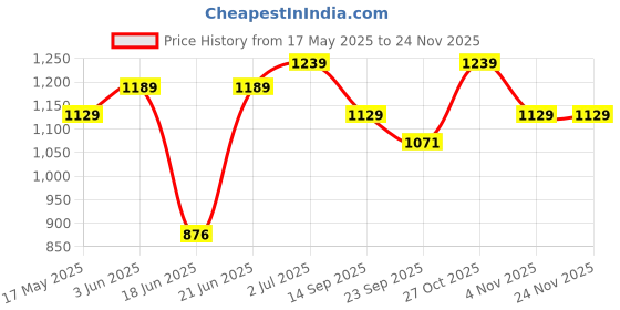 flipkart.com vinod Zest Non-Stick Flat Multi Tawa 30 cm diameter vinod Price History Graph from 17 May 2025 to 24 Nov 2025
