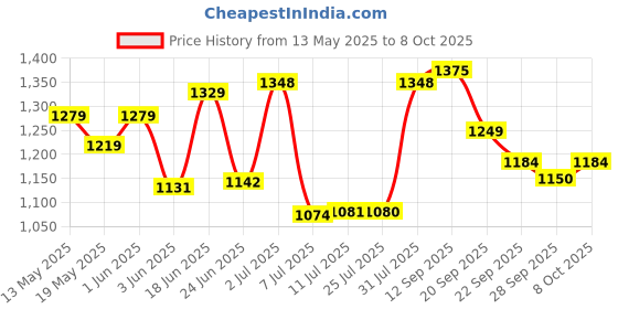 flipkart.com vinod Zest Non-Stick Flat Multi Tawa 32.5 cm diameter vinod Price History Graph from 13 May 2025 to 8 Oct 2025